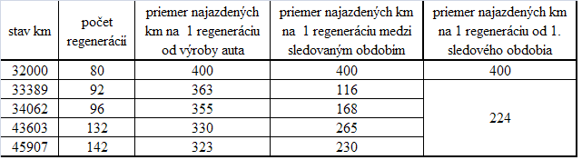 Priemer najazdených km na 1 regeneráciu.PNG